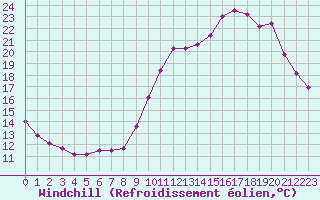 Courbe du refroidissement olien pour Herbault (41)