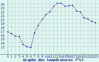 Courbe de tempratures pour Nmes - Courbessac (30)