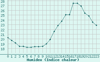 Courbe de l'humidex pour Saint-Clment-de-Rivire (34)