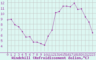Courbe du refroidissement olien pour Tours (37)