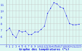 Courbe de tempratures pour Nonaville (16)