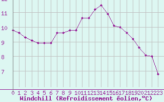 Courbe du refroidissement olien pour Douzy (08)
