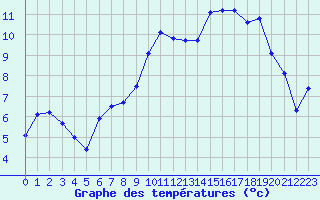 Courbe de tempratures pour Carpentras (84)