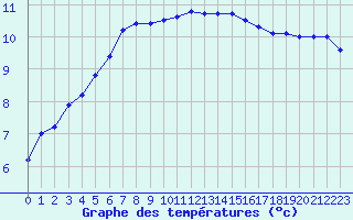 Courbe de tempratures pour Lannion (22)