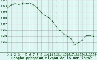 Courbe de la pression atmosphrique pour Belfort-Dorans (90)