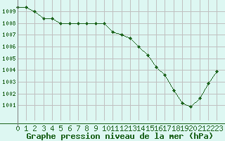 Courbe de la pression atmosphrique pour Plussin (42)