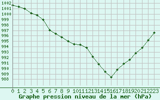 Courbe de la pression atmosphrique pour Roujan (34)