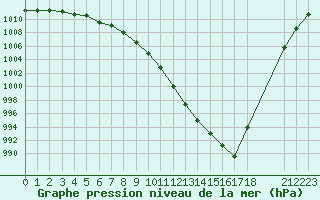 Courbe de la pression atmosphrique pour Orschwiller (67)