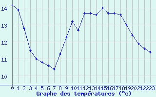 Courbe de tempratures pour Saint-Quentin (02)