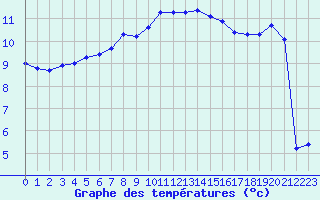 Courbe de tempratures pour Trgueux (22)