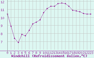Courbe du refroidissement olien pour Cavalaire-sur-Mer (83)