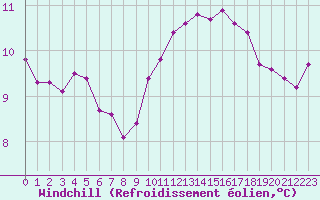 Courbe du refroidissement olien pour Saint-Sorlin-en-Valloire (26)