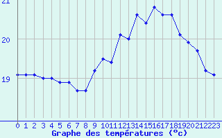 Courbe de tempratures pour Le Talut - Belle-Ile (56)