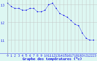 Courbe de tempratures pour Ile du Levant (83)