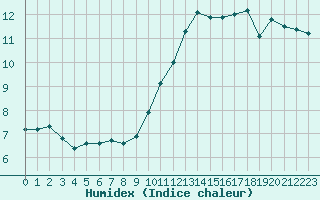 Courbe de l'humidex pour Beauvais (60)