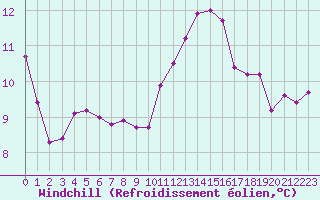 Courbe du refroidissement olien pour Castres-Nord (81)