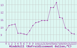 Courbe du refroidissement olien pour Quimperl (29)