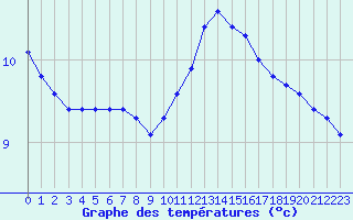 Courbe de tempratures pour Biache-Saint-Vaast (62)