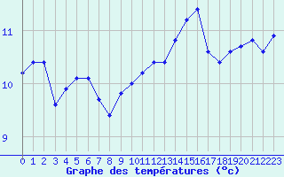 Courbe de tempratures pour Le Mesnil-Esnard (76)