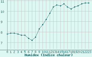 Courbe de l'humidex pour Beauvais (60)