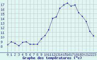 Courbe de tempratures pour Brigueuil (16)