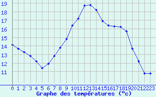 Courbe de tempratures pour Roujan (34)