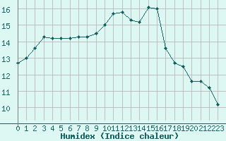 Courbe de l'humidex pour Biache-Saint-Vaast (62)