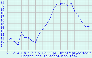 Courbe de tempratures pour Brigueuil (16)