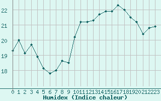 Courbe de l'humidex pour Gurande (44)