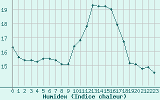 Courbe de l'humidex pour Gurande (44)