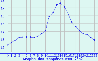 Courbe de tempratures pour Agde (34)