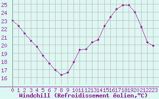 Courbe du refroidissement olien pour Bourges (18)