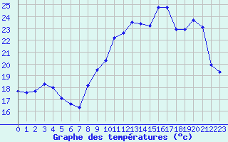 Courbe de tempratures pour Clermont-Ferrand (63)