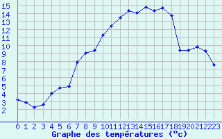Courbe de tempratures pour Vanclans (25)