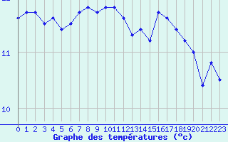 Courbe de tempratures pour Saffr (44)