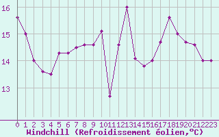 Courbe du refroidissement olien pour Epinal (88)