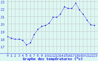 Courbe de tempratures pour Ile Rousse (2B)