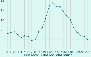 Courbe de l'humidex pour Saint-Brieuc (22)