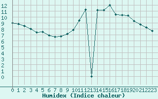 Courbe de l'humidex pour Villarzel (Sw)