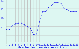 Courbe de tempratures pour Treize-Vents (85)