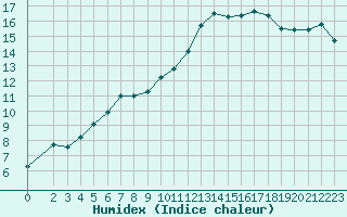 Courbe de l'humidex pour Sainte-Ouenne (79)