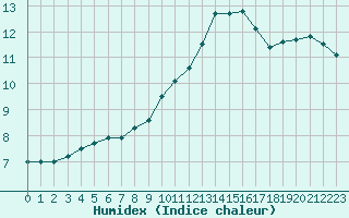 Courbe de l'humidex pour Laval (53)