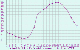 Courbe du refroidissement olien pour Saint-Vran (05)