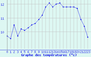 Courbe de tempratures pour Saint-Mdard-d