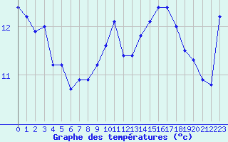 Courbe de tempratures pour Gignac (34)