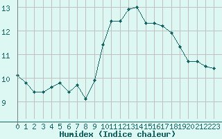 Courbe de l'humidex pour Saint-Brieuc (22)