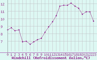 Courbe du refroidissement olien pour Paris Saint-Germain-des-Prs (75)