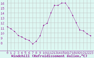Courbe du refroidissement olien pour Saint-Sorlin-en-Valloire (26)