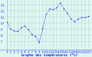 Courbe de tempratures pour Quimperl (29)