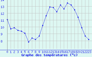 Courbe de tempratures pour Cazaux (33)